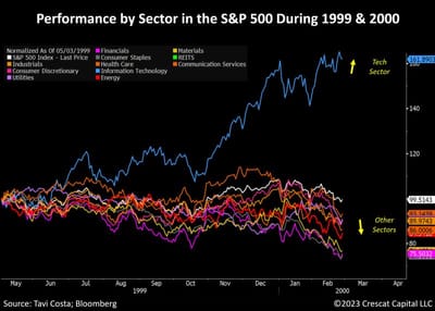 #OtavioTaviCosta: Today's Lack of Leadership Echoes Mid-1999 to March 2000; Only Tech Holds Us Up...