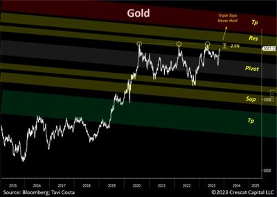 #OtavioTaviCosta via #MoneySafe: #GOLD Chart, With Pivot, Sup., Res. and Target Price