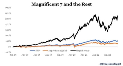 #BastienChenivesse Of The #BearTrapsReport: Magnificent 7 Vs. The Rest Of The Market