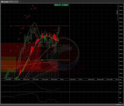#MoneySafe Charts: NASDAQ100