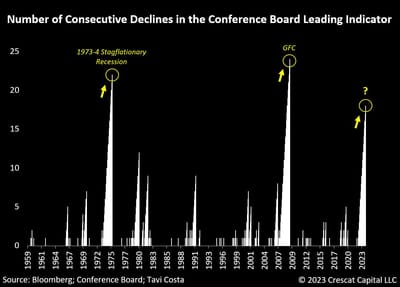 #OtavioTaviCosta Of #CrescatCapital: Conference Board Leading Indicator: Declining For 18 Consecutive Months