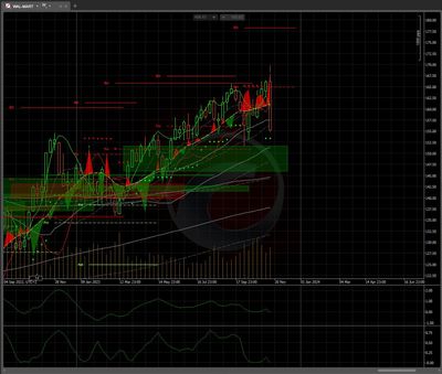 #MoneySafe: Walmart (WMT), The 15th Largest Stock in the World By Market Cap ($418.13B)...Leading The Way Down After Last Week's Disappointing Forward Guidance...