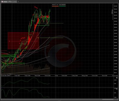 #MoneySafe: Charts: 5th Largest Stock in World By Market Cap ($1,217.66B)   *****Nvidia (NVDA): Earnings Out Tuesday After The  Close*****