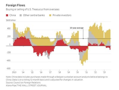 #ValérieNoël Of #SyzGroup: Where Have All the Foreign Buyers Gone for U.S. Treasury Debt?