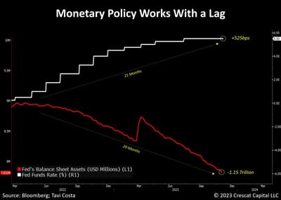 #OtavioTaviCosta Of #CrescatCapital: The Lagging Effects Of Fed Policy...