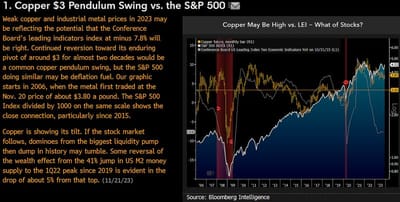 #MikeMcGlone Of #BloombergIntelligence: Weak Copper Vs. S&P500: Industrial Metal Prices In 2023 Correlate With Conference Board's Leading Indicators Index at -7.8%... i.e. Hard Landing...