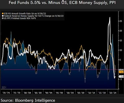 #MikeMcGlone, Senior Commodity Strategist, #BloombergIntelligence Weakest Readings Since 2008 Tell Us: 'No Soft Landing'...