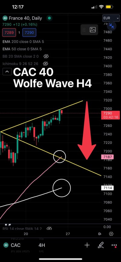 #JamesDTouati, Head of Zurich Chapter Of The #SwissAssociationOfMarketTechnicians: ⚠️BEARISH WOLFE WAVE ( H4)⚠️French CAC 40 ⚠️🐺🇨🇭