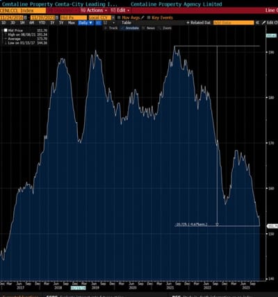 #MatthewBrooker: "Hong Kong's Property Market Continues To Collapse...Biggest Cumulative Decline Since Onset Of Asian Crisis In 1997, When They Began A Descent Of Circa 70%"