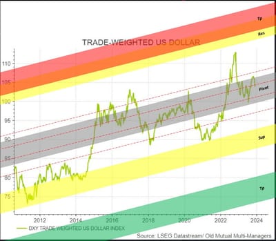 #IzakOdendaal, Via #MoneySafe:  "DXY TRADE WEIGHTED US DOLLAR INDEX" Chart...
