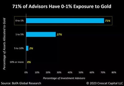 #OtavioTaviCosta, Partner And Macro Strategist At #CrescatCapital: Central Banks Substantially Shifting Towards Gold Could Likely Represent One Of Most Compelling Investment Opportunities To Date...