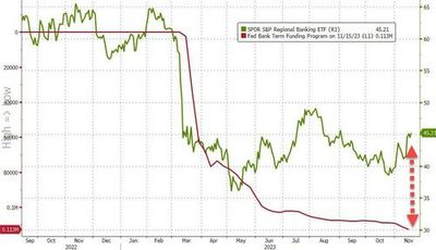 #ZeroHedge: 'Big Banks' See $63BN Deposit Outflows Last Week, Loan Volumes Continue To Contract