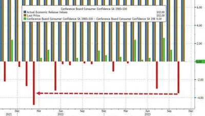 #ZeroHedge: Massive Downward Revisions For Conference Board Confidence Leave 'Present Situation' At April 2021 Lows