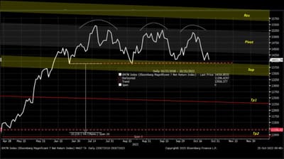 #MoneySafe Reposts #OVOMResearch 's "#MagnificentSeven Index" Chart Integrated With Pivot, Support, Resistance, And Target Prices