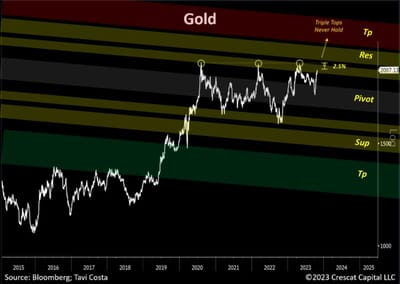 #MoneySafe Reposts #OtavioTaviCosta 's, "#GOLD " Chart Integrated With Pivot, Support, Resistance, And Target Prices