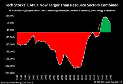 #OtavioTaviCosta, Partner And Macro Strategist At #CrescatCapital: "Tech Stocks' CAPEX Now Larger Than Resource Sectors Combined"