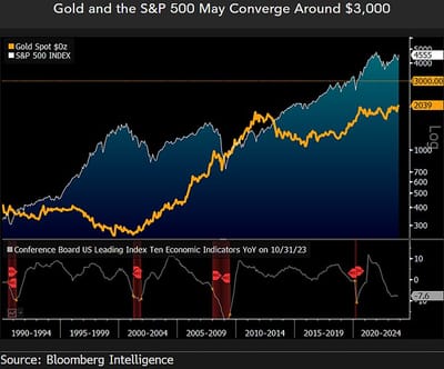 #MikeMcGlone, Senior Commodity Strategist, #BloombergIntelligence: Gold May Head Toward $3,000, Copper $3 in 2024: Metals Outlook -