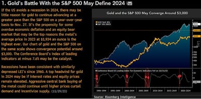 #MikeMcGlone, Senior Commodity Strategist, #BloombergIntelligence: Gold's Battle With The S&P 500 May Define 2024