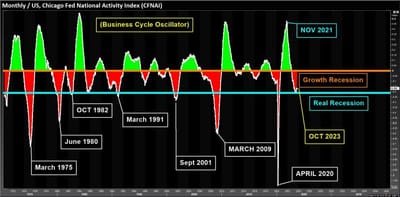 #GustavoPhilippsenFuhr, Market Intelligence: Global Business Cycle - U.S: The U.S. Leading Index: Chicago Fed National Activity Index Oscillator: On The Verge: From 'Growth Recession' To 'Real Recession'??