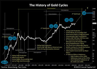#OtavioTaviCosta Via #MoneySafe: "We Integrate          [Otavio's] Nice '[History] of Gold Cycles' Chart, With Elliot Wave And Time Contraction And Expansion"