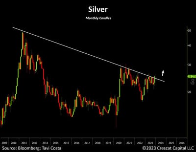 #OtavioTaviCosta, Partner And Macro Strategist At #CrescatCapital: Silver: One Of The Most Important Charts In Global Macro Markets Right Now...