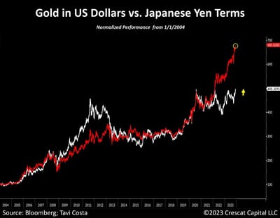 #OtavioTaviCosta, Partner And Macro Strategist At #CrescatCapital: "Gold Broke Out From A Triple-Top With Authority Closing The Week And The Month At All-Time Highs."