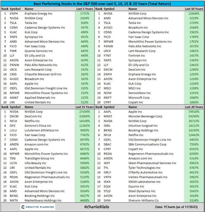 #ValérieNoël, Head Of Trading At #SyzGroup: The Best Performing Stocks In The S&P500 Over The Last 5, 10, 15, And 20 Years...