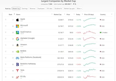 #ValérieNoël, Head Of Trading At #SyzGroup: Apple’s Market Cap Closes Above $3 Trillion