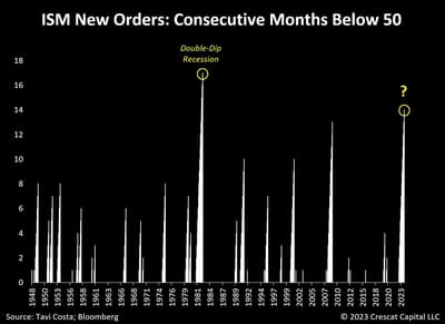 #OtavioTaviCosta Of #Crescat Capital: "Manufacturing New Orders Have Been At Recessionary Levels Now For 14 Consecutive Months."