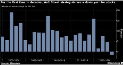 #ValérieNoël, Head Of Trading At #SyzGroup: "The S&P 500 Is Up Over 20% In 2023. This Surge Defies The Initial Predictions Of Wall Street Experts..."