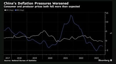 #GustavoPhilippsenFuhr, Market Intelligence: "China’s Consumer Prices Fell At The Steepest Pace In Three Years..."