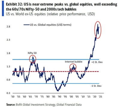 #OtavioTaviCosta Of #Crescat Capital: 'US Stocks Have Exorbitant Valuation Compared To Global Equities. ...Economies Abundant In Natural Resources, Along With Gold, Other Hard Assets, Are Poised To Emerge As Significant Beneficiaries In Upcoming Cycle.'