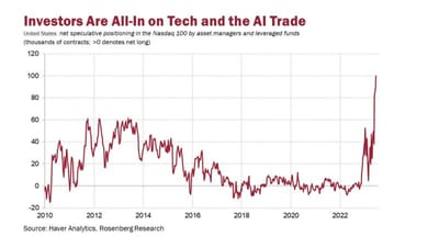#BastienChenivesse Of #TheBearTrapsReport: "All-In Tech! The Net Long Positioning On The Nasdaq 100 By Asset Managers And Leveraged Funds Is At A Record High..."