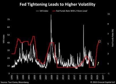 #OtavioTaviCosta Of #Crescat Capital: "VIX Just Reached Its Lowest Level In Almost 4 Years.     Today’s Investors Are Underestimating The Potential[ly] Delayed Impacts Of One Of The Most Aggressive Monetary Tightening Policies In History..."
