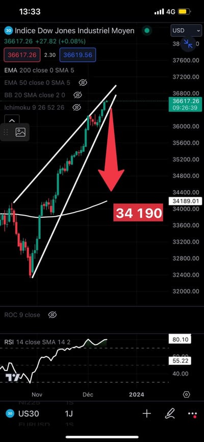 #JamesDTouati, Head Of The Zurich Chapter Of The #SwissAssociationOfMarketTechnicians: "⚠️DOW JONES⚠️ ⚠️ASCENDING ⚠️ WEDGE It Can Be VIOLENT!! ⚠️The ⚠️ 200 Exponential Moving Average Remains A Potential [Downside] ⚠️ Target"