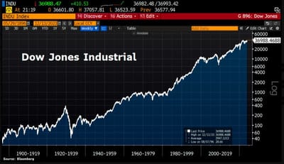 #ValérieNoël, Head Of Trading At #SyzGroup: "[The Dow Jones Industrials Index] Rose To Its Highest Level Ever Following Latest Fed Meeting—Which Left Rates Unch & Predicted 3 Possible Cuts In The Coming Year..."