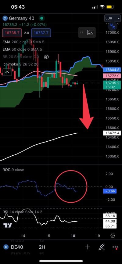 #JamesDTouati, Head of The Zurich Chapter Of The #SwissAssociationOfMarketTechnicians: ⚠️[German] DAX 40⚠️ ICHIMOKU⚠️Span A Broken (H2) ⚠️ [16,472 And 16,132] Are Potential Targets On The Decline ⚠️