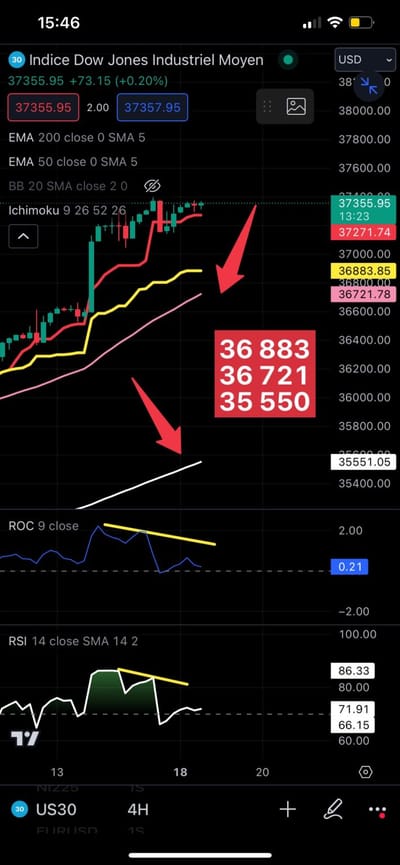 #JamesDTouati, Head of The Zurich Chapter Of The #SwissAssociationOfMarketTechnicians: ⚠️DOW JONES ⚠️DIVERGENCES On ROC And RSI. 🐺🇨🇭