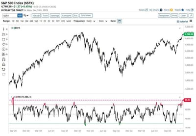 #PauldeLaBaume, Investment Advisor • Posts Bite-Size Investing / Trading Insights: "S&P 500 RSI Jumps Above 80 For The First Time In More Than 3 Years And Has Now Reached Its Most Overbought Level Since September 2020."