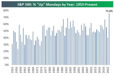 #ValérieNoël, Head Of Trading At #SyzGroup: 'Goodbye Monday... The S&P Has Averaged Gains Of 0.27% On Mondays In 2023, With Gains 75.6% Of The Time. Since 1953... There Has Never Been A Year Where The S&P Closed Higher On Mondays More Often!'