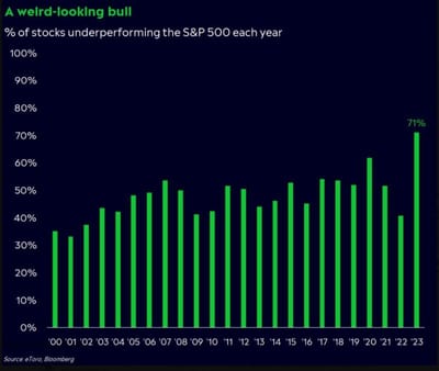 #ValérieNoël, Head Of Trading At #SyzGroup: "Possibly The Most Unusual Bull Market In Decades, If Not In History. ...[A]n Unprecedented 71% Of Its Stocks Are Lagging Behind The [S&P 500] Index..."