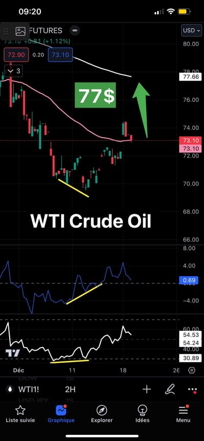 #JamesDTouati, Head of The Zurich Chapter Of The #SwissAssociationOfMarketTechnicians: "⚠️WTI Oil ⚠️": 2 Hour Chart: Positive Price-To-Momentum Convergence With Negative Geo-Politics Along With A Dollar Under Pressure, Mean Higher Crude Oil Prices...
