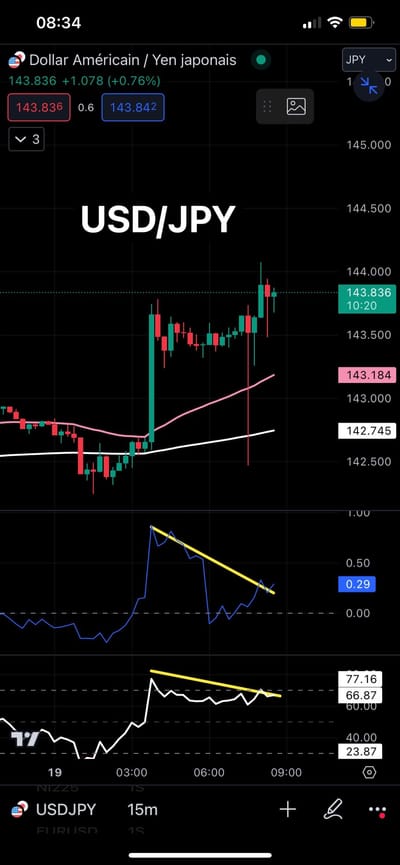 #JamesDTouati, Head of The Zurich Chapter Of The #SwissAssociationOfMarketTechnicians: ⚠️ USD / JPY⚠️: On The 15Min... Negative Momentum-To-Price Divergence...