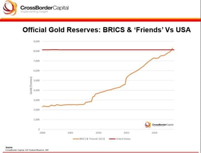 #GustavoPhilippsenFuhr, Market Intelligence: "Physical Gold Held By BRICS+ Countries Now Exceed The 8,100 Tonnes Held By The U.S...(World Gold Council)"