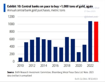 #GustavoPhilippsenFuhr, Market Intelligence: #BofAGlobalResearch: "Central Banks On Pace To Buy >1,000 Tons Of Gold, Again"