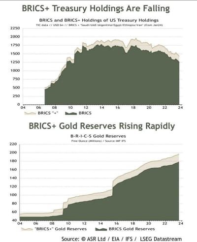 #GustavoPhilippsenFuhr, Market Intelligence: #IanHarnett: BRICS+ US Treasury Holding Are Falling, While Thier Gold Holdings Are Rapidly Rising...