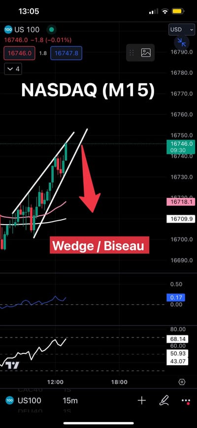 #JamesDTouati, Head of The Zurich Chapter Of The #SwissAssociationOfMarketTechnicians: NASDAQ100 --> 15Minute-->> Watch Out For Downside Break Of Steep Ascending Wedge...