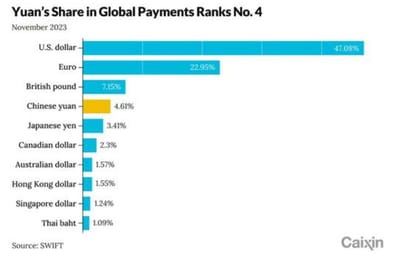 #ValérieNoël, Head Of Trading At #SyzGroup: Yuan Overtakes Yen For 4th Place In Global Payments