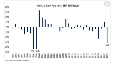#OtavioTaviCosta Of #Crescat Capital: "We Are Currently Experiencing The Largest Disparity Between The S&P 500 And The Median Stock Return Since The Peak Of The Tech Bubble." "The Level Of Risk, Especially With Megacap Tech..."