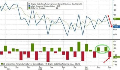 #ZeroHedge: 
Empire Fed Manufacturing Unexpectedly Crashes Into 'Contraction'